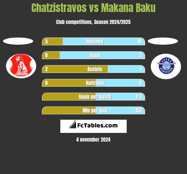 Chatzistravos vs Makana Baku h2h player stats