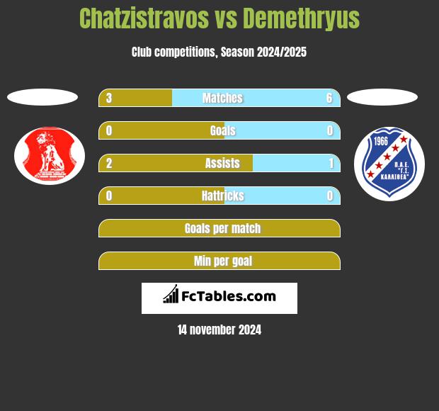 Chatzistravos vs Demethryus h2h player stats