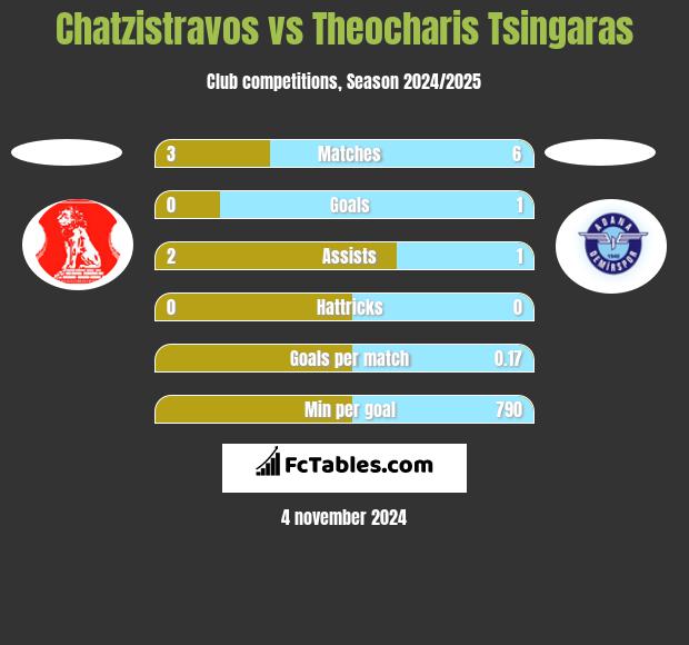 Chatzistravos vs Theocharis Tsingaras h2h player stats