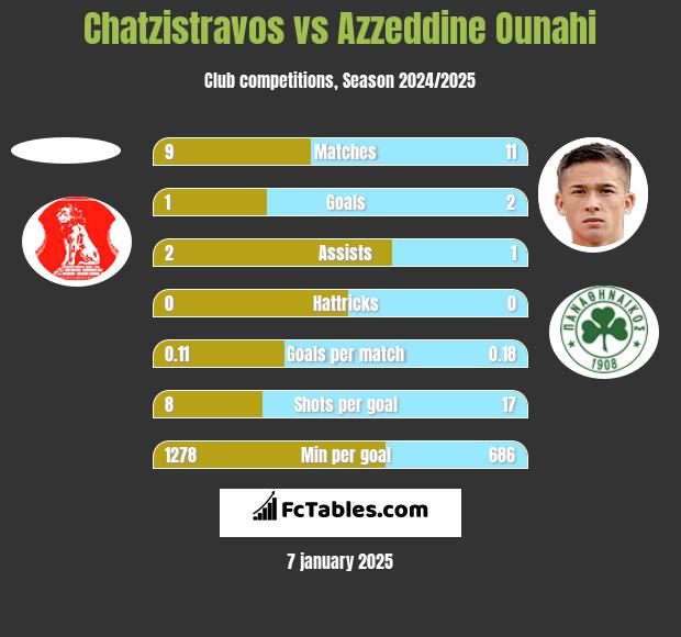 Chatzistravos vs Azzeddine Ounahi h2h player stats