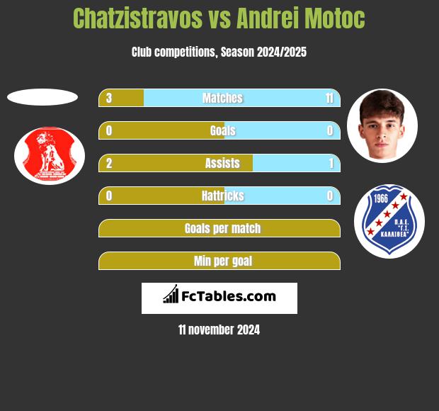 Chatzistravos vs Andrei Motoc h2h player stats