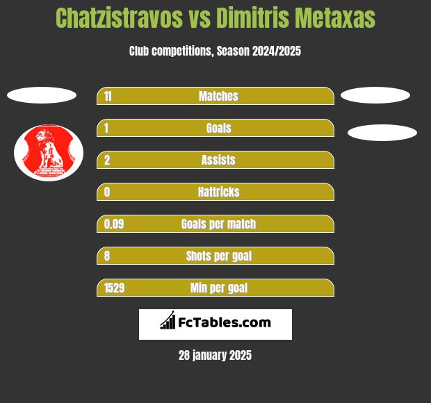 Chatzistravos vs Dimitris Metaxas h2h player stats