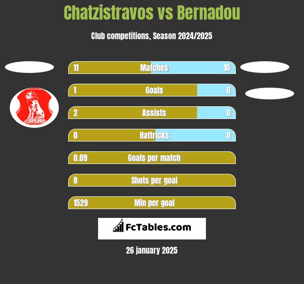 Chatzistravos vs Bernadou h2h player stats