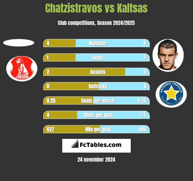 Chatzistravos vs Kaltsas h2h player stats