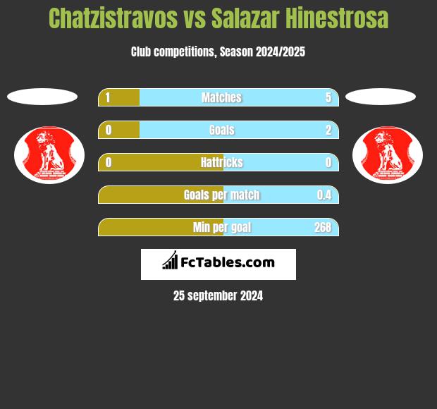 Chatzistravos vs Salazar Hinestrosa h2h player stats