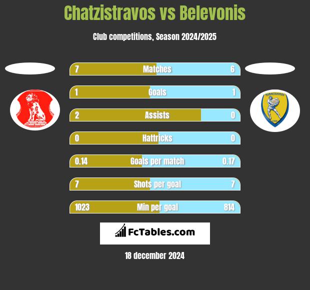 Chatzistravos vs Belevonis h2h player stats