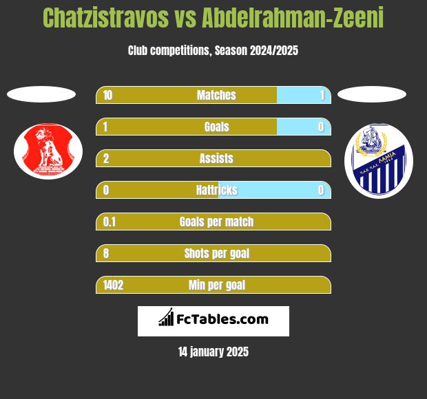 Chatzistravos vs Abdelrahman-Zeeni h2h player stats