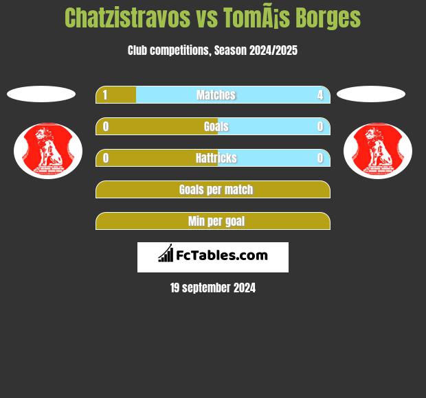 Chatzistravos vs TomÃ¡s Borges h2h player stats