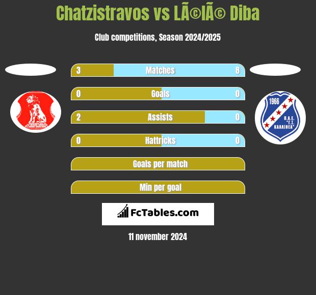 Chatzistravos vs LÃ©lÃ© Diba h2h player stats