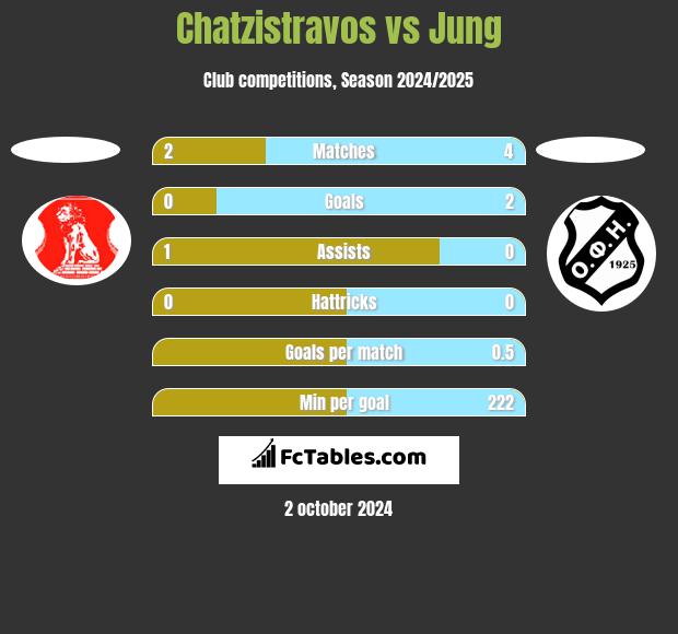 Chatzistravos vs Jung h2h player stats