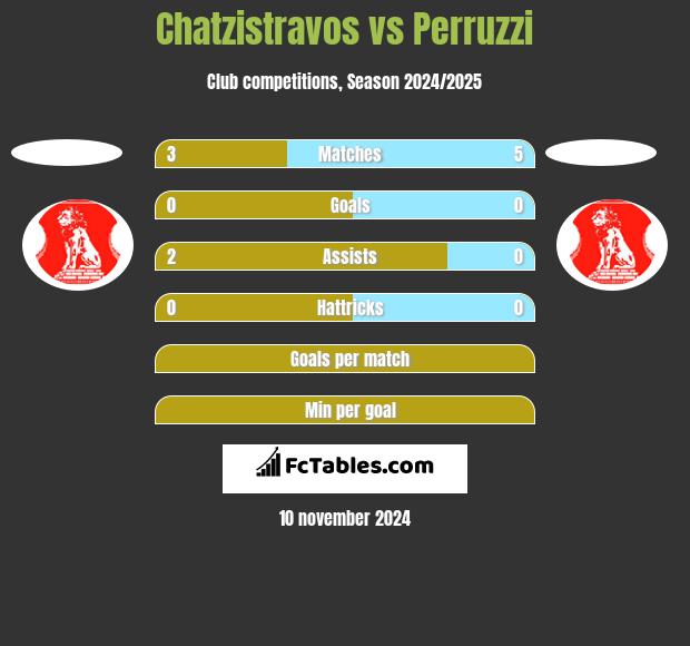 Chatzistravos vs Perruzzi h2h player stats