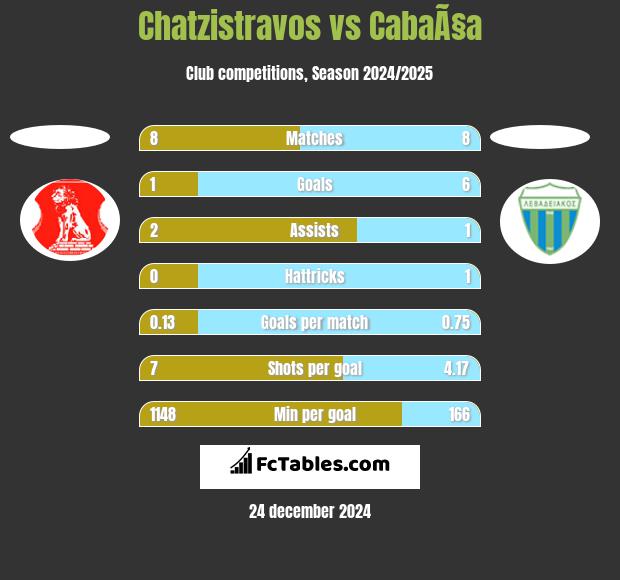 Chatzistravos vs CabaÃ§a h2h player stats