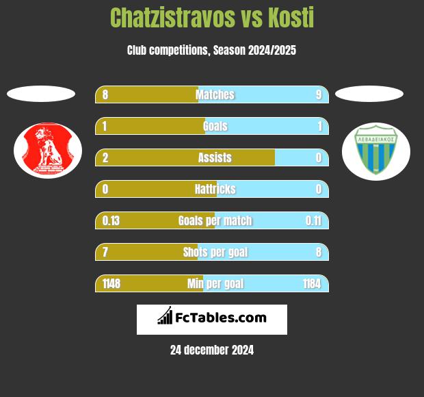 Chatzistravos vs Kosti h2h player stats