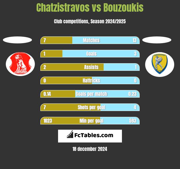 Chatzistravos vs Bouzoukis h2h player stats