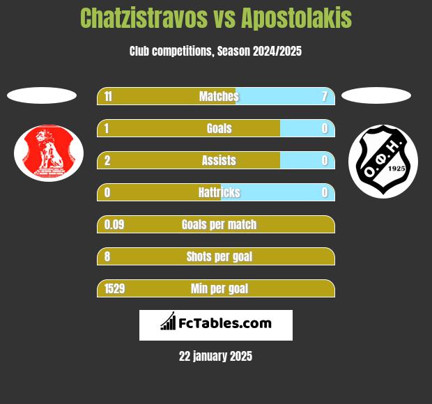 Chatzistravos vs Apostolakis h2h player stats