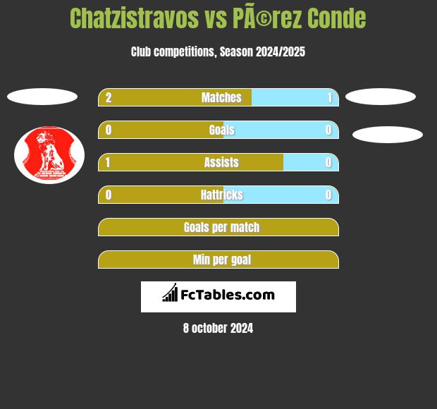 Chatzistravos vs PÃ©rez Conde h2h player stats