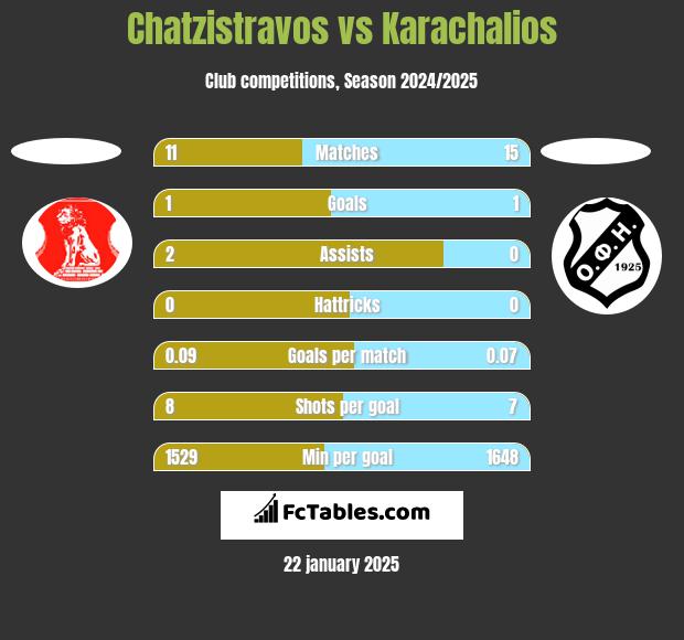 Chatzistravos vs Karachalios h2h player stats