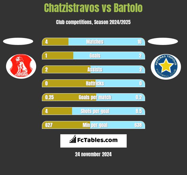 Chatzistravos vs Bartolo h2h player stats