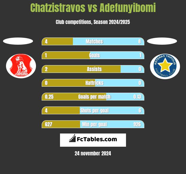 Chatzistravos vs Adefunyibomi h2h player stats