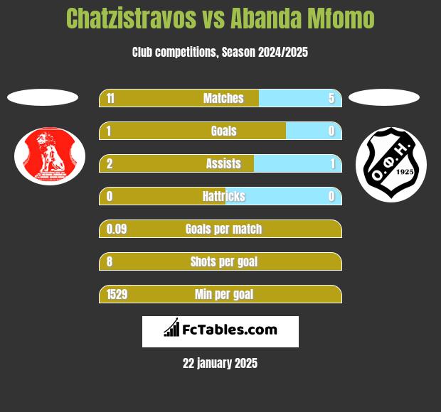 Chatzistravos vs Abanda Mfomo h2h player stats