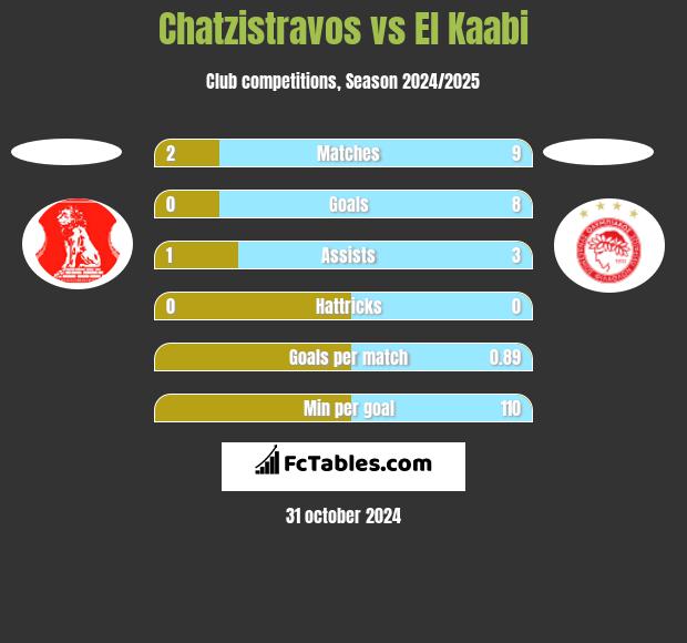 Chatzistravos vs El Kaabi h2h player stats