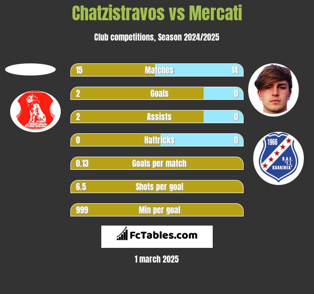 Chatzistravos vs Mercati h2h player stats