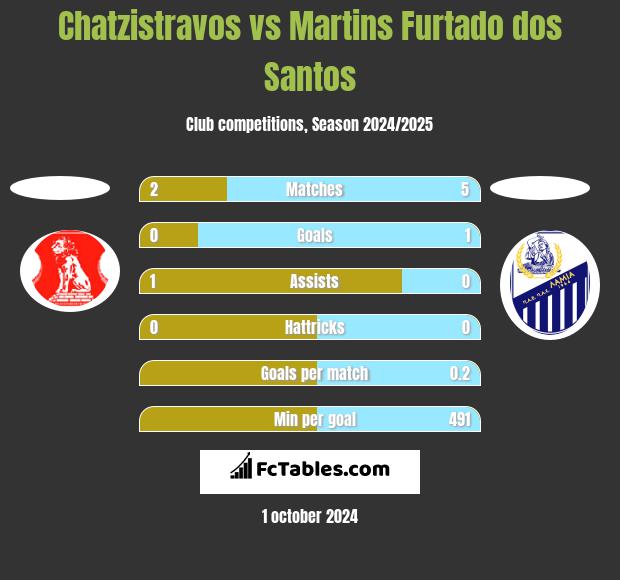 Chatzistravos vs Martins Furtado dos Santos h2h player stats