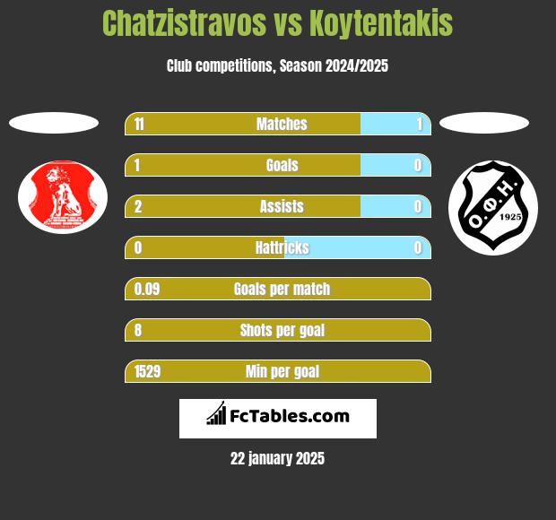 Chatzistravos vs Koytentakis h2h player stats