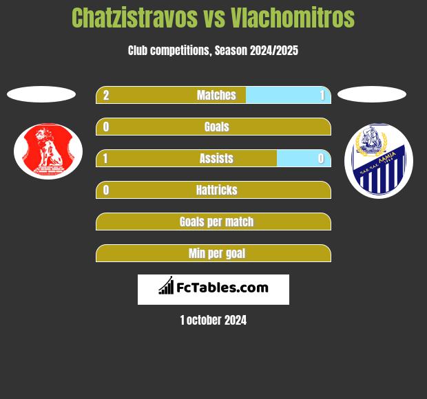 Chatzistravos vs Vlachomitros h2h player stats