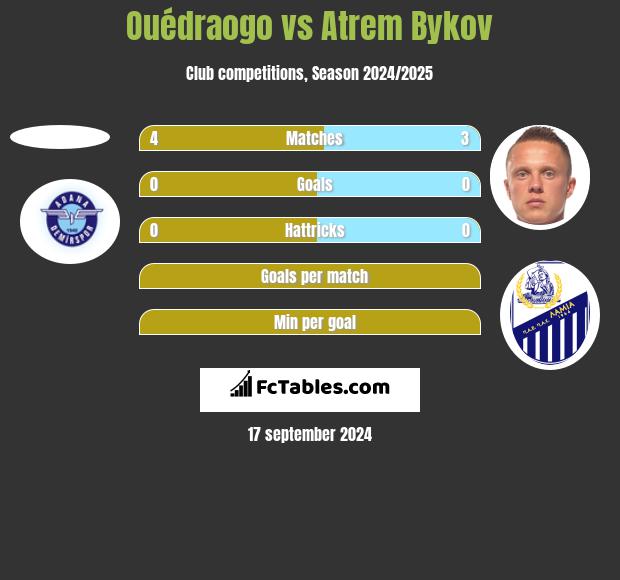 Ouédraogo vs Artem Bykow h2h player stats