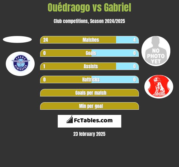 Ouédraogo vs Gabriel h2h player stats