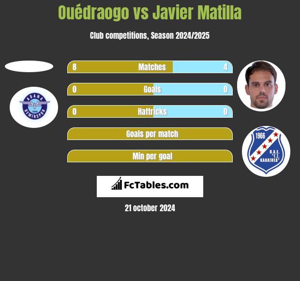 Ouédraogo vs Javier Matilla h2h player stats