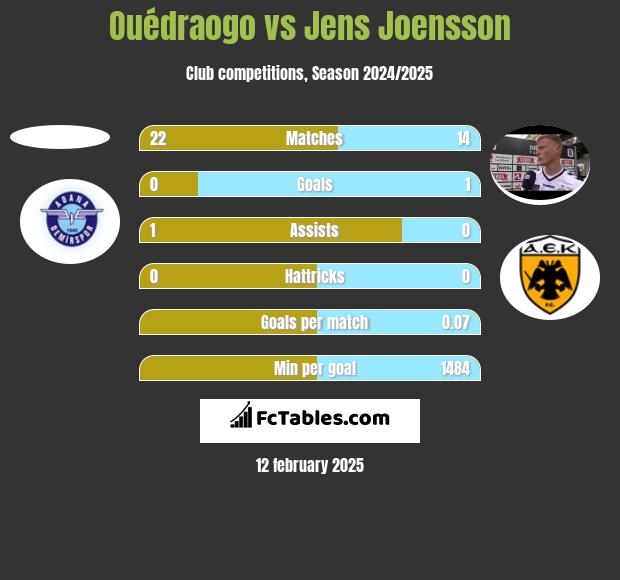 Ouédraogo vs Jens Joensson h2h player stats