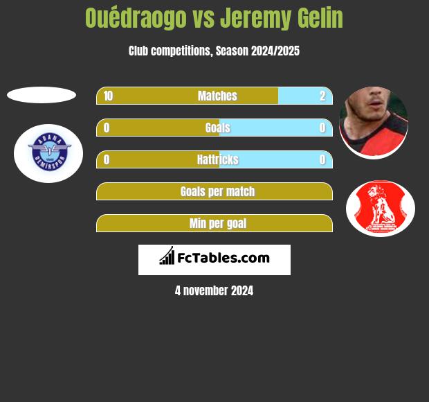 Ouédraogo vs Jeremy Gelin h2h player stats