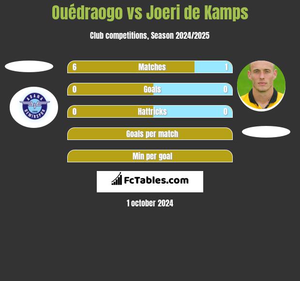 Ouédraogo vs Joeri de Kamps h2h player stats