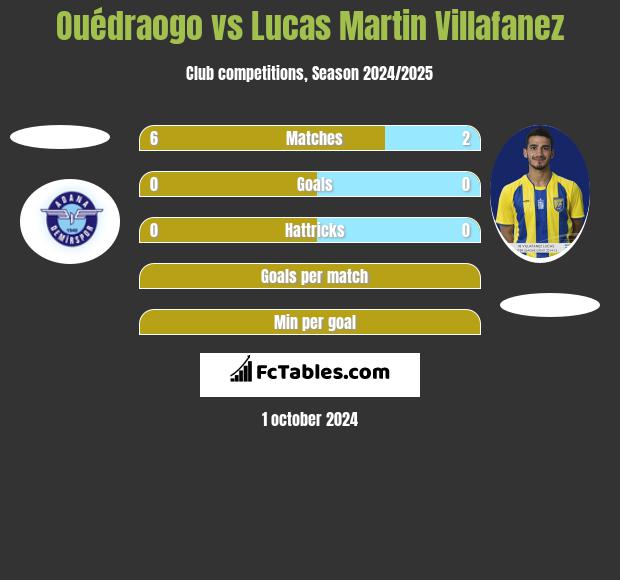 Ouédraogo vs Lucas Martin Villafanez h2h player stats