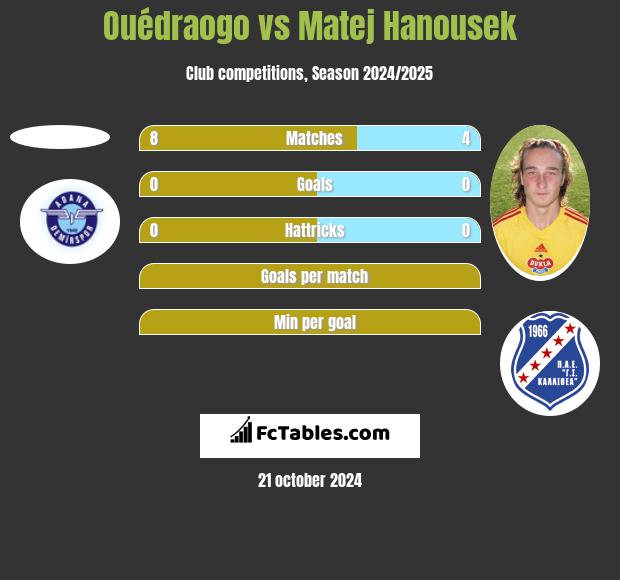 Ouédraogo vs Matej Hanousek h2h player stats