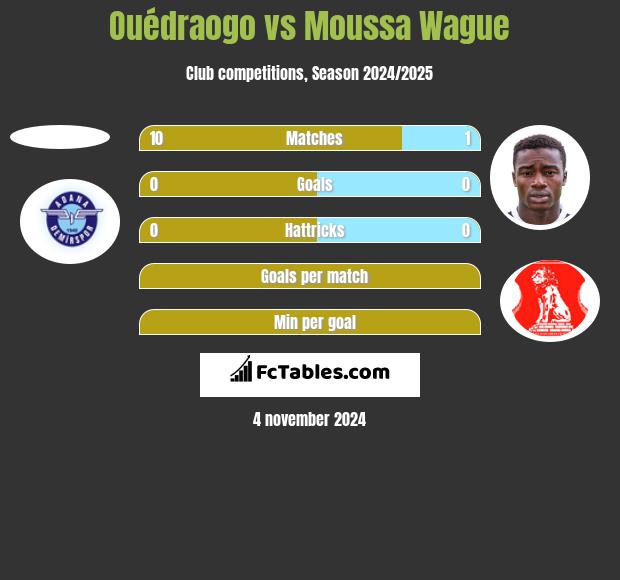 Ouédraogo vs Moussa Wague h2h player stats