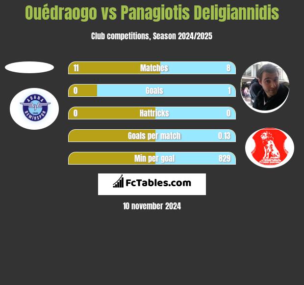 Ouédraogo vs Panagiotis Deligiannidis h2h player stats