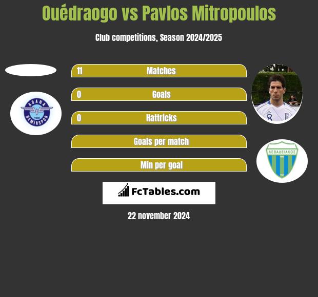 Ouédraogo vs Pavlos Mitropoulos h2h player stats