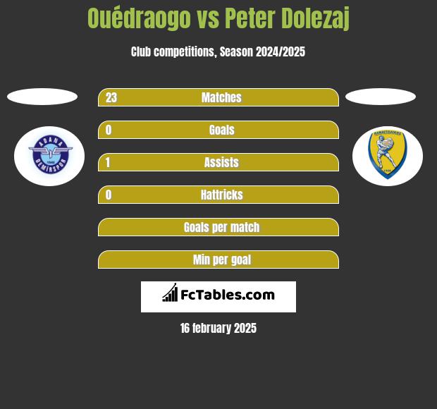 Ouédraogo vs Peter Dolezaj h2h player stats