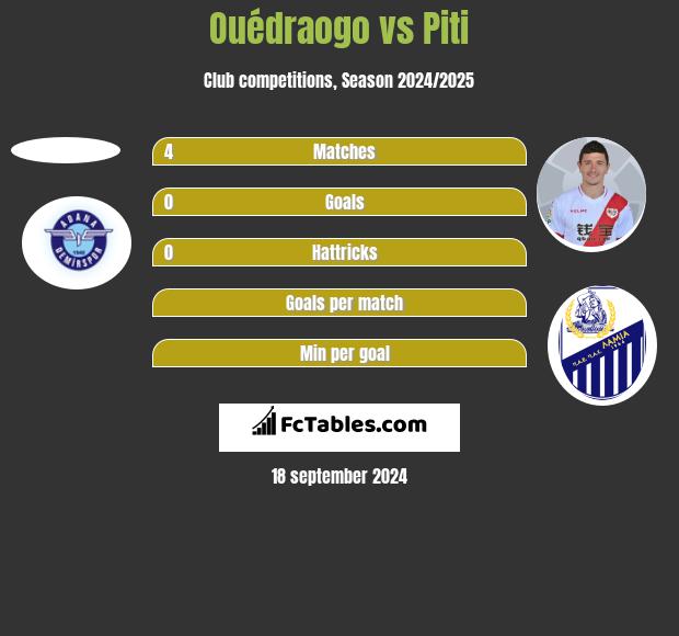 Ouédraogo vs Piti h2h player stats