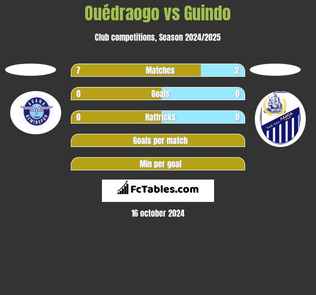 Ouédraogo vs Guindo h2h player stats