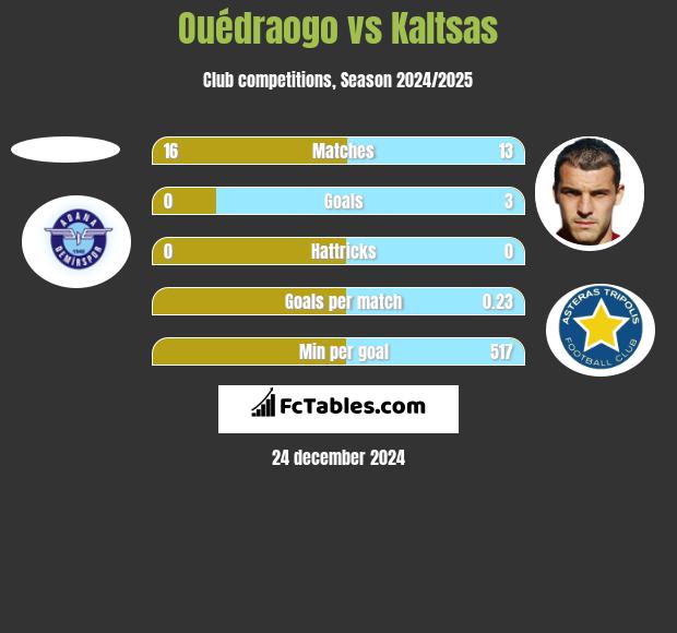 Ouédraogo vs Kaltsas h2h player stats