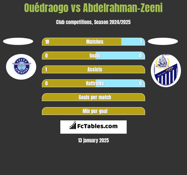 Ouédraogo vs Abdelrahman-Zeeni h2h player stats