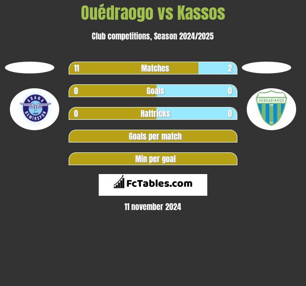 Ouédraogo vs Kassos h2h player stats