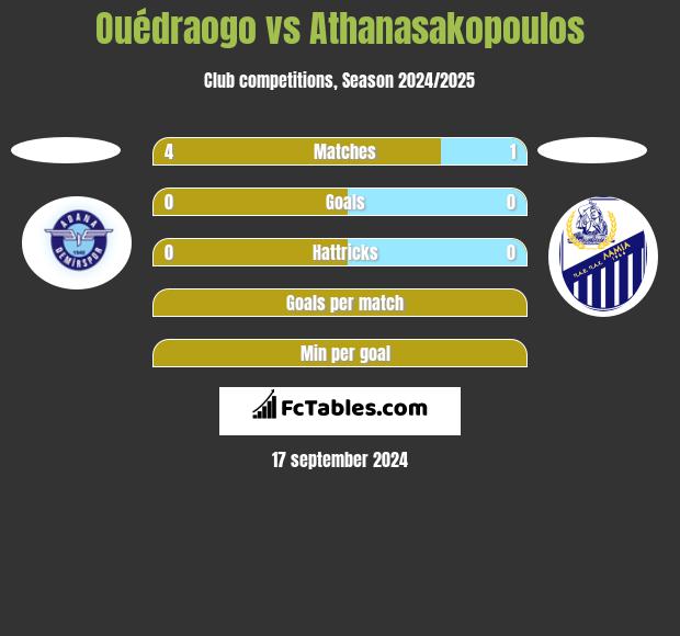 Ouédraogo vs Athanasakopoulos h2h player stats