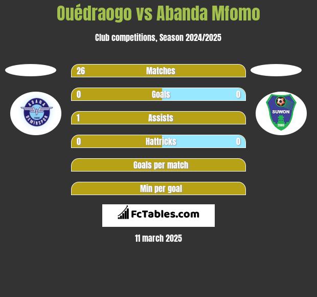 Ouédraogo vs Abanda Mfomo h2h player stats