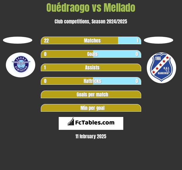 Ouédraogo vs Mellado h2h player stats