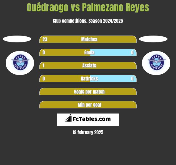 Ouédraogo vs Palmezano Reyes h2h player stats